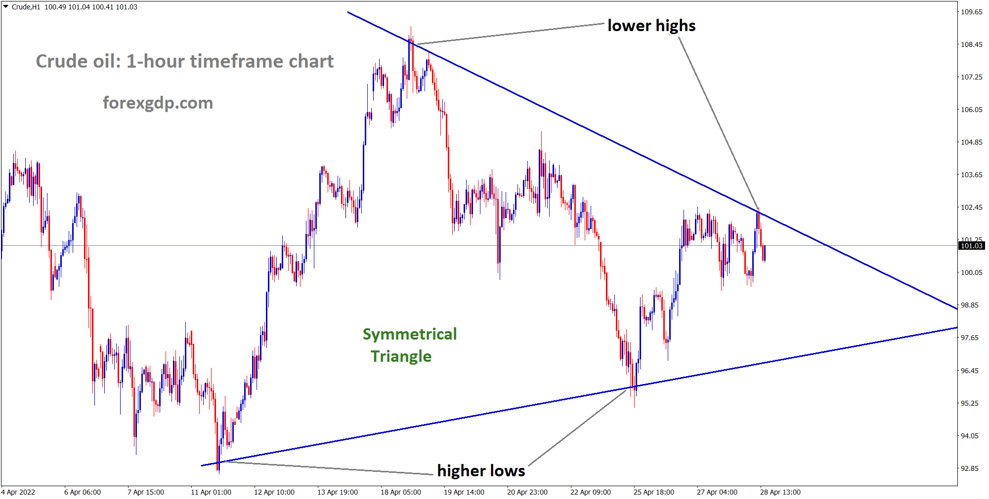 Crude oil market moving in symmetrical triangle and reached lower high area in 1 hour Timeframe chart
