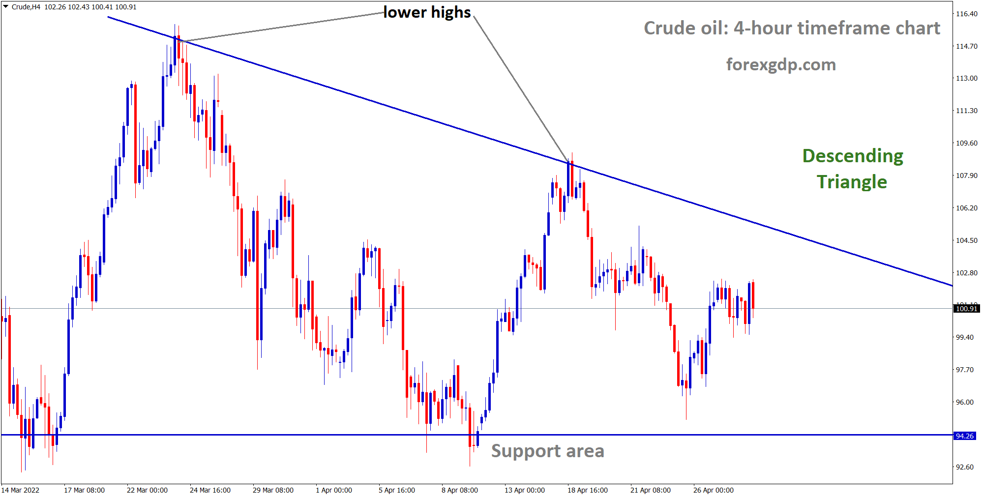 Crude oil moving in descending triangle pattern and reached lower highs in 4 hour Timeframe chart 1