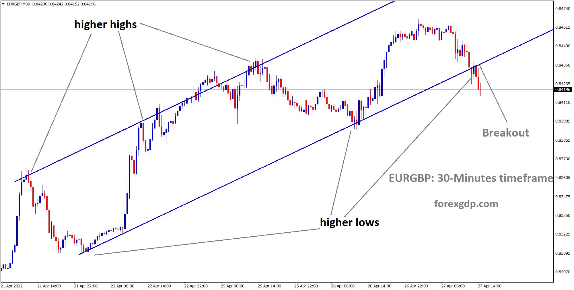 EURGBP 30 Minutes market moving in ascending channel and breakout from the channel. 1