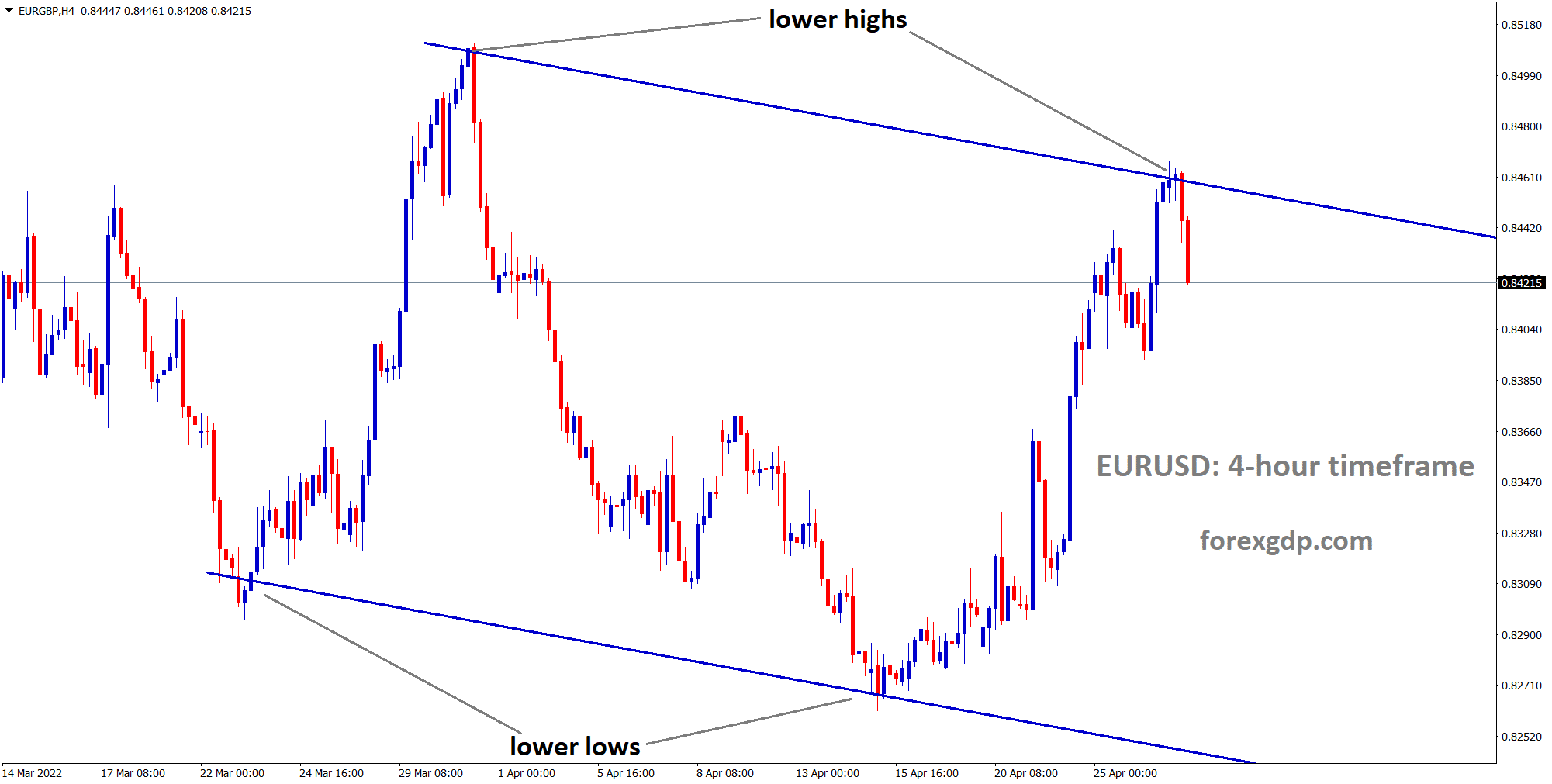 EURGBP 4 Hour market has reached the lower high area of the descending channel.