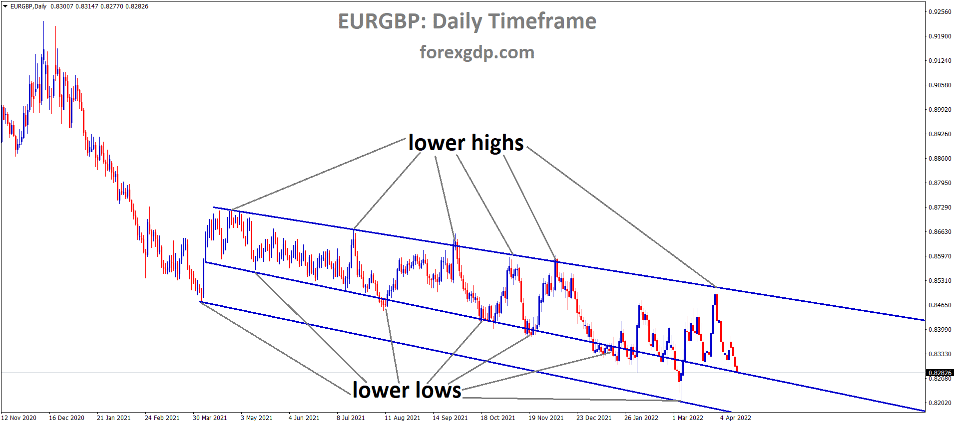 EURGBP Daily Time Frame Analysis Market is moving in the Descending Channel and the market has reached the lower low area of the Minor line of Descending Channel.