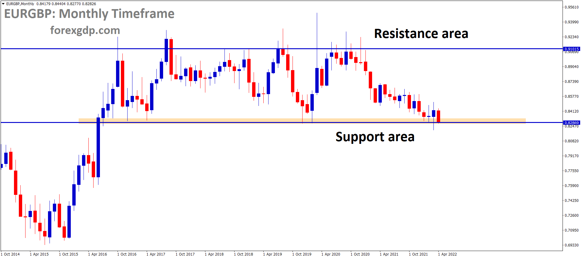 EURGBP Monthly Time Frame analysis Market is moving in the Box Pattern and the market has reached the Horizontal Support area of the Box Pattern.