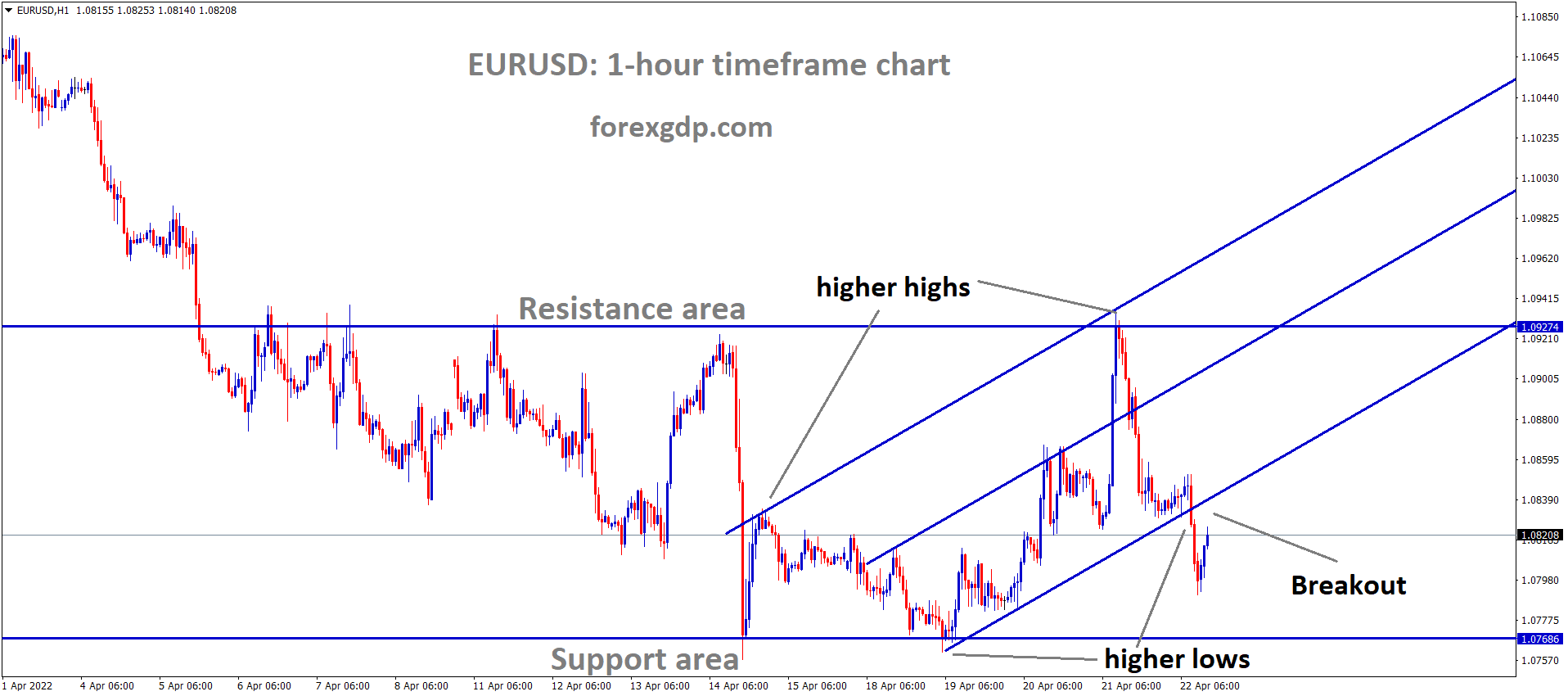 EURUSD H1 Time Frame Analysis Market is moving in the Box Pattern and the Market has Broken the Ascending channel pattern.