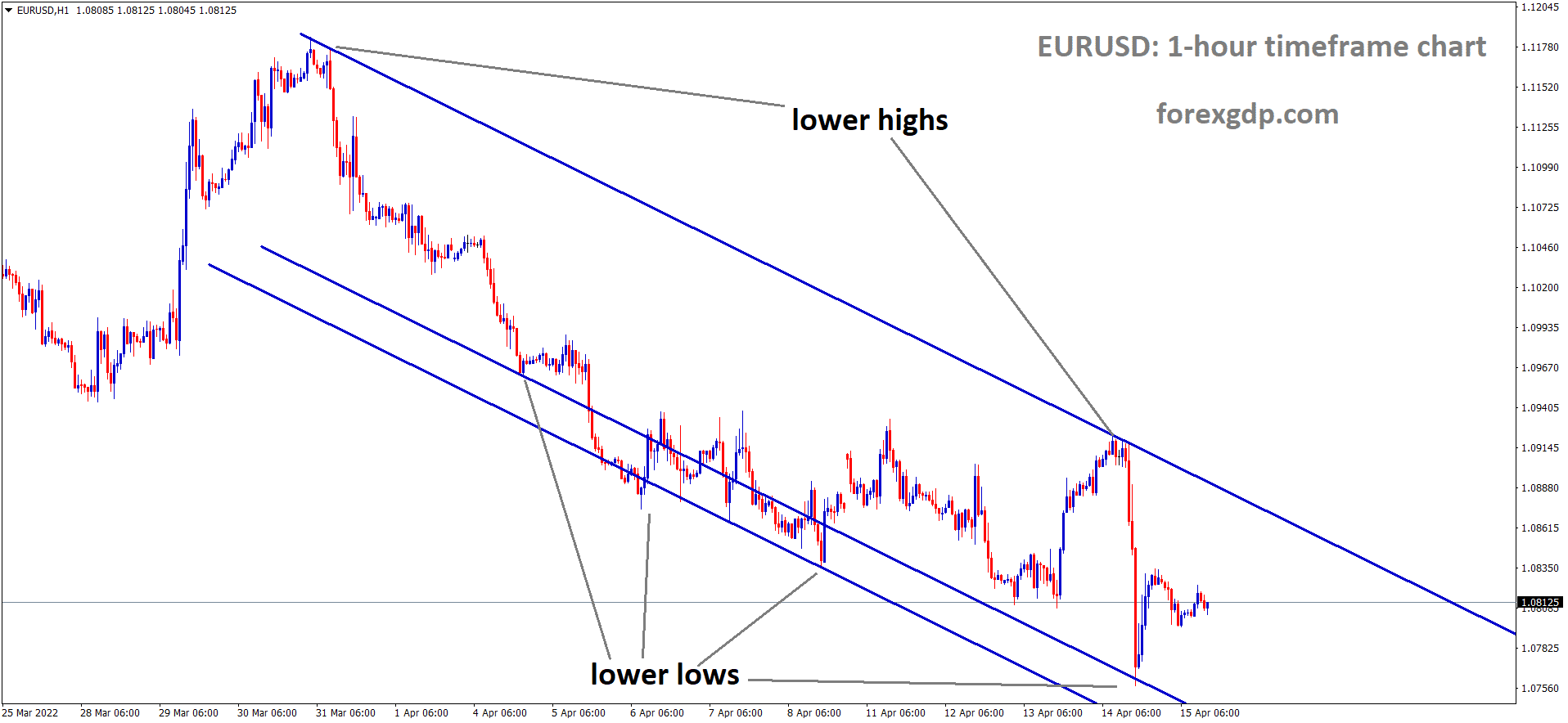 EURUSD H1 Time Frame Analysis Market is moving in the Descending channel and the market has rebounded from the lower low area of the Channel
