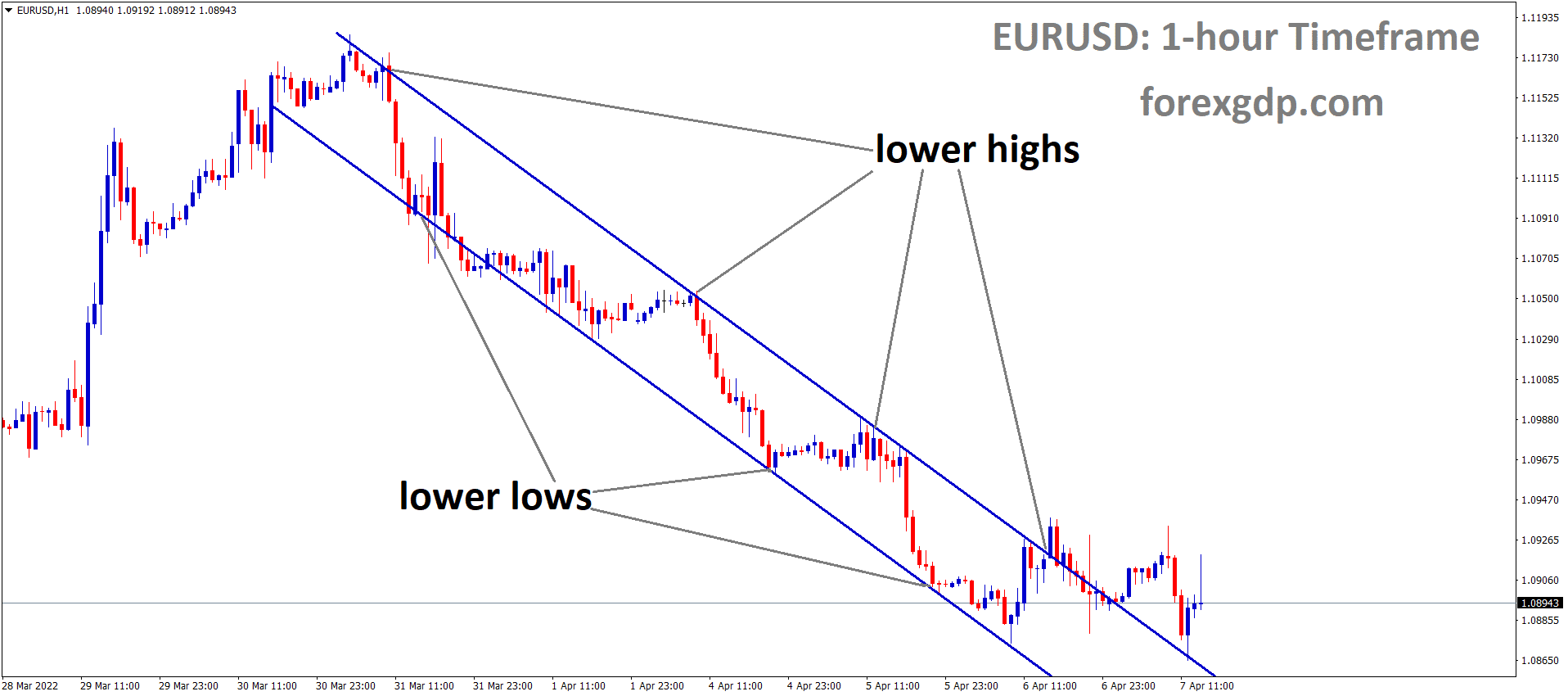 EURUSD H1 Time Frame Market is moving in the Descending channel and the market has retesting the Broken area of the Descending channel