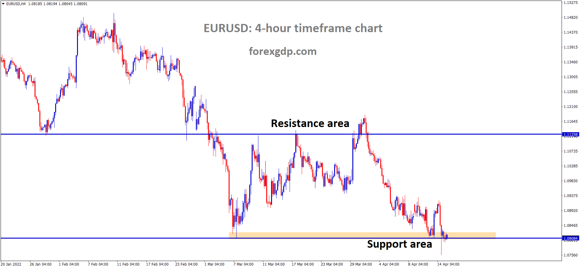 EURUSD H4 Time Frame analysis Market is moving in the Box Pattern and the Market has reached the Horizontal Support area of the pattern. 1