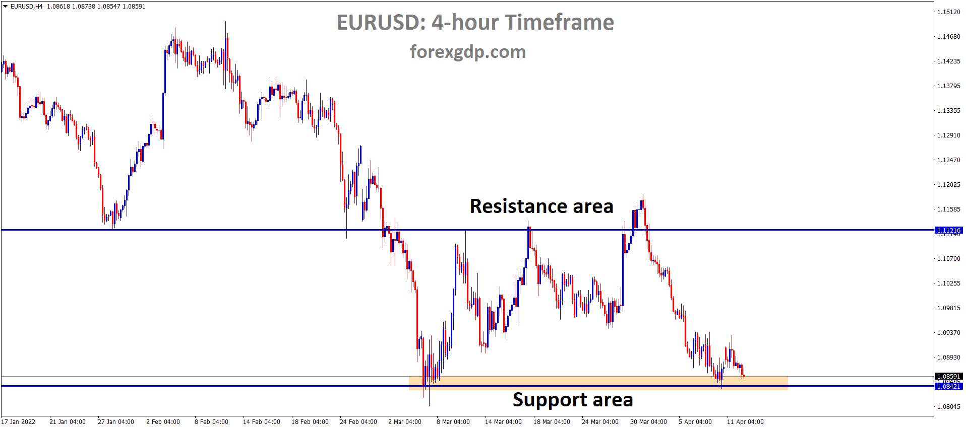 EURUSD H4 Time Frame analysis Market is moving in the Box Pattern and the Market has reached the horizontal Support area of the Pattern.