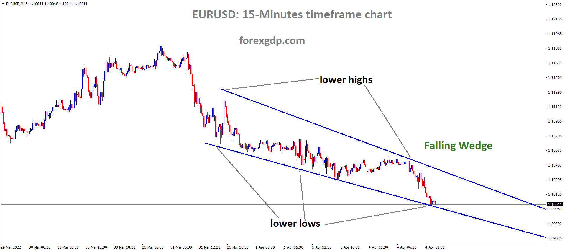 EURUSD M15 time Frame Market has reached the lower low area of the Falling Wedge Pattern.