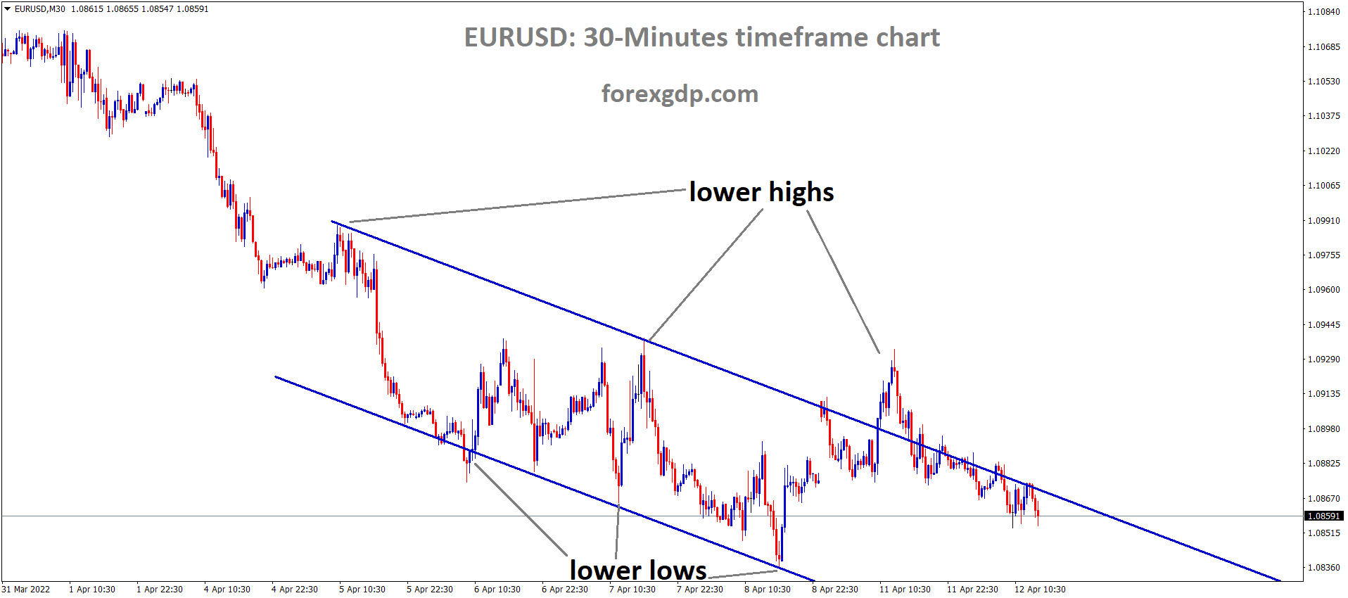 EURUSD M30 Time Frame Analysis Market is moving in the Descending Channel and the Market has Fallen from the Lower high area of the Channel.