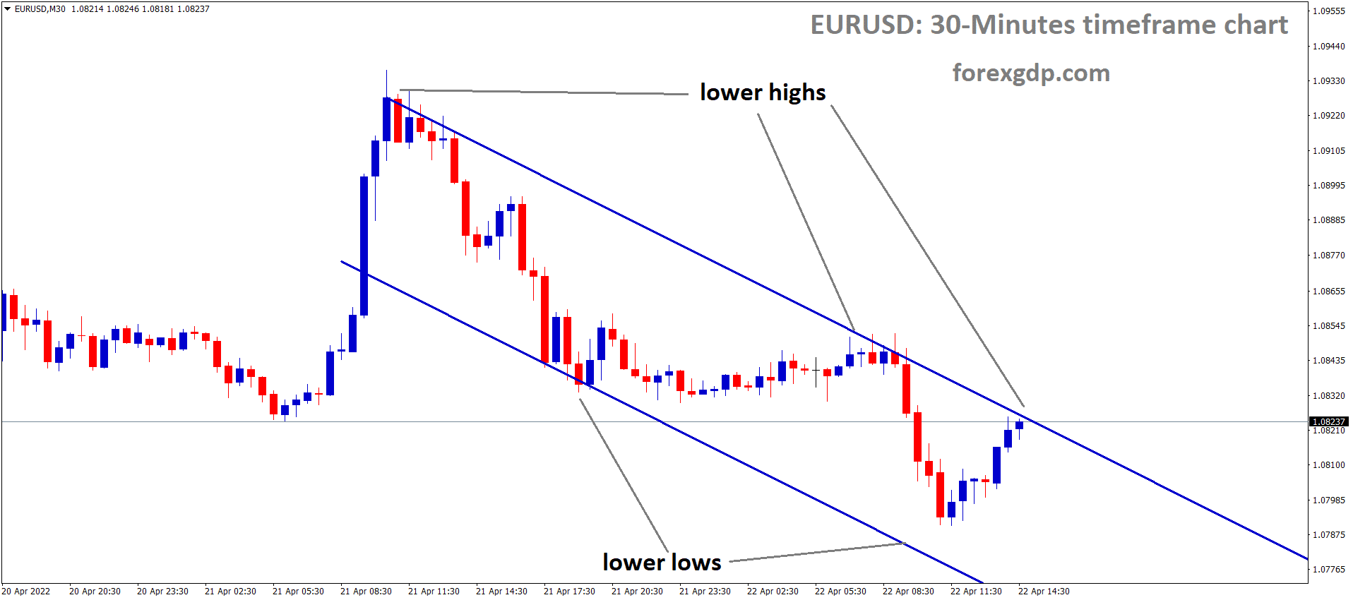 EURUSD M30 Time Frame Analysis Market is moving in the Descending channel and the Market has Reached the Lower high area of the Channel