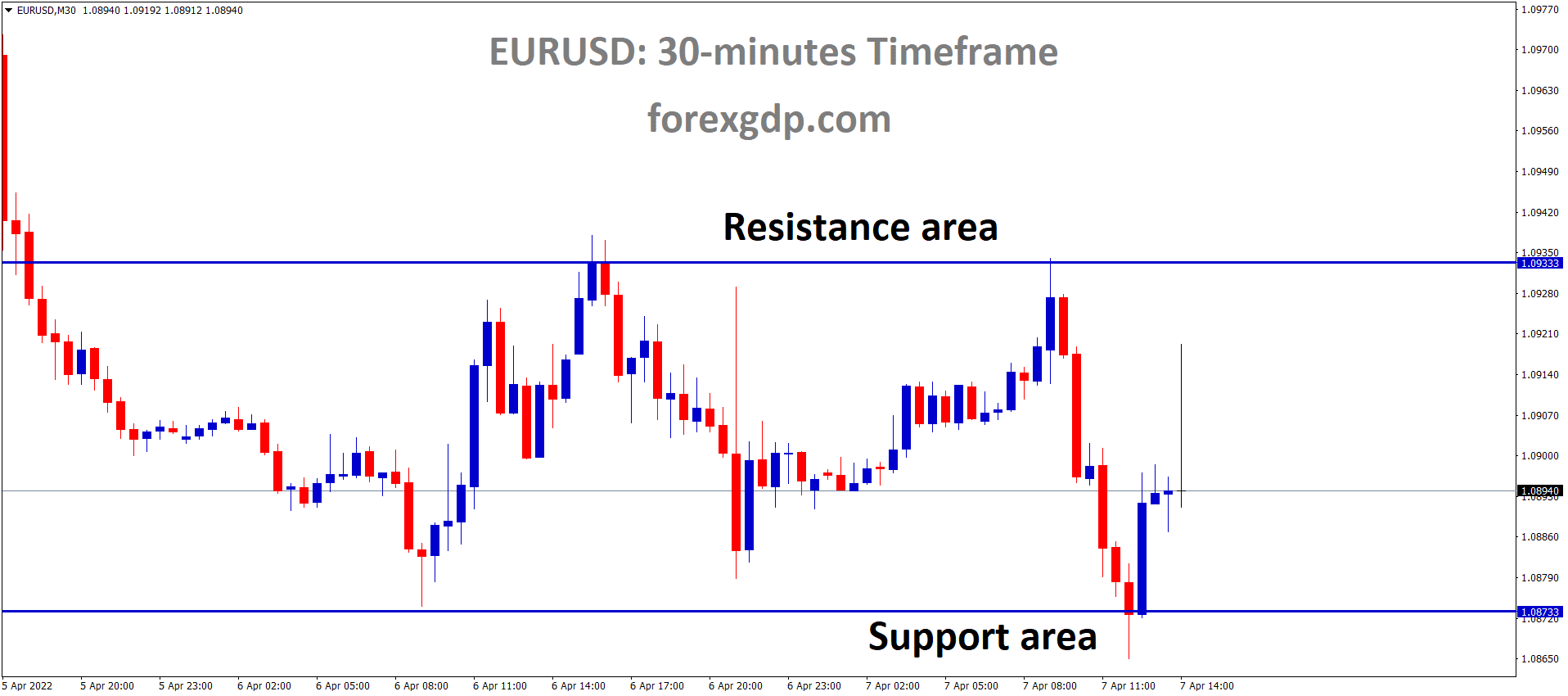 EURUSD M30 Time Frame Market is moving in the Box Pattern Market has rebounded from the Horizontal Support area of the Pattern.