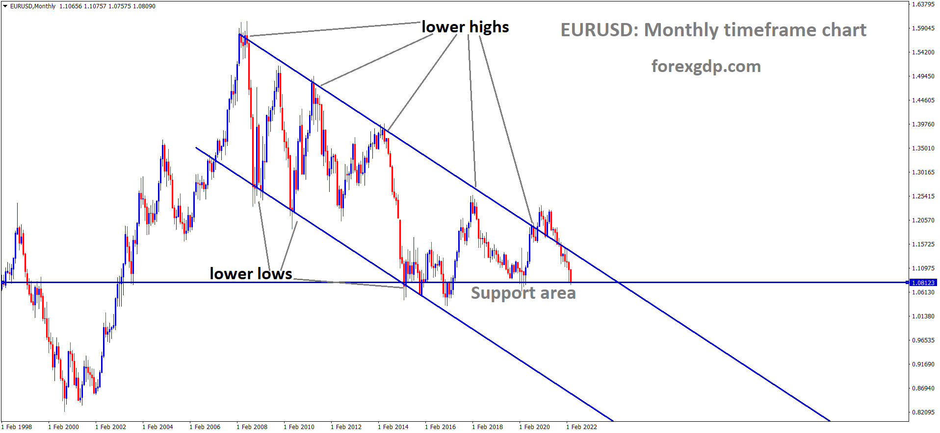 EURUSD Monthly Time Frame Analysis Market is moving in Descending channel