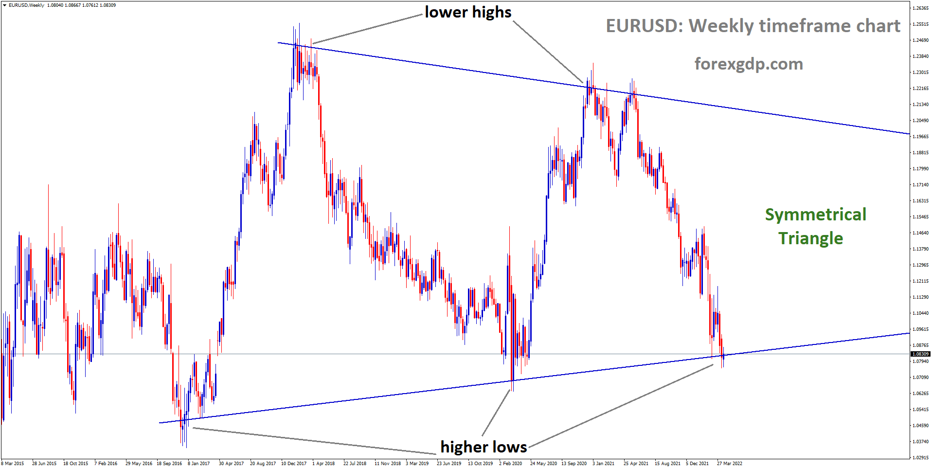 EURUSD Moving in Symmetrical Trianglel pattern and reached higher lows