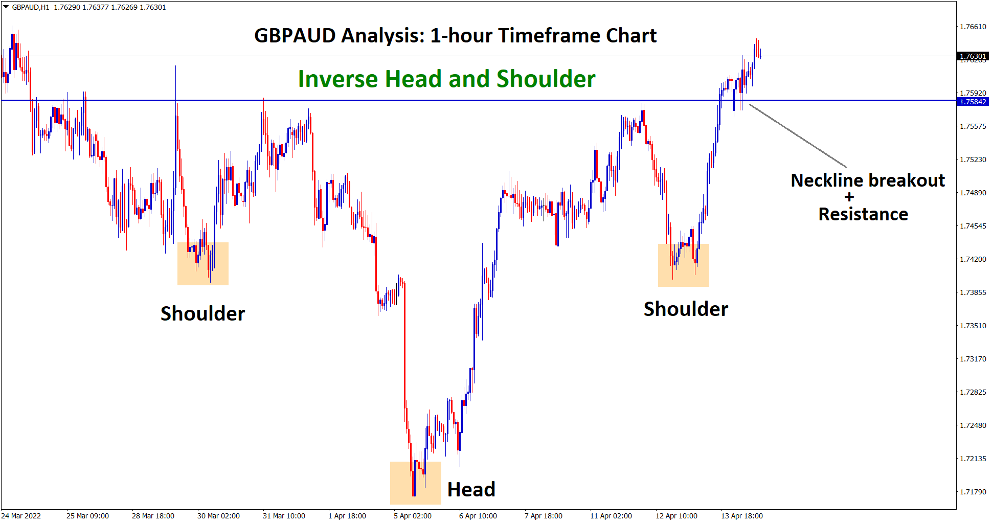 GBPAUD inverse head and shoulder and neckline breakout