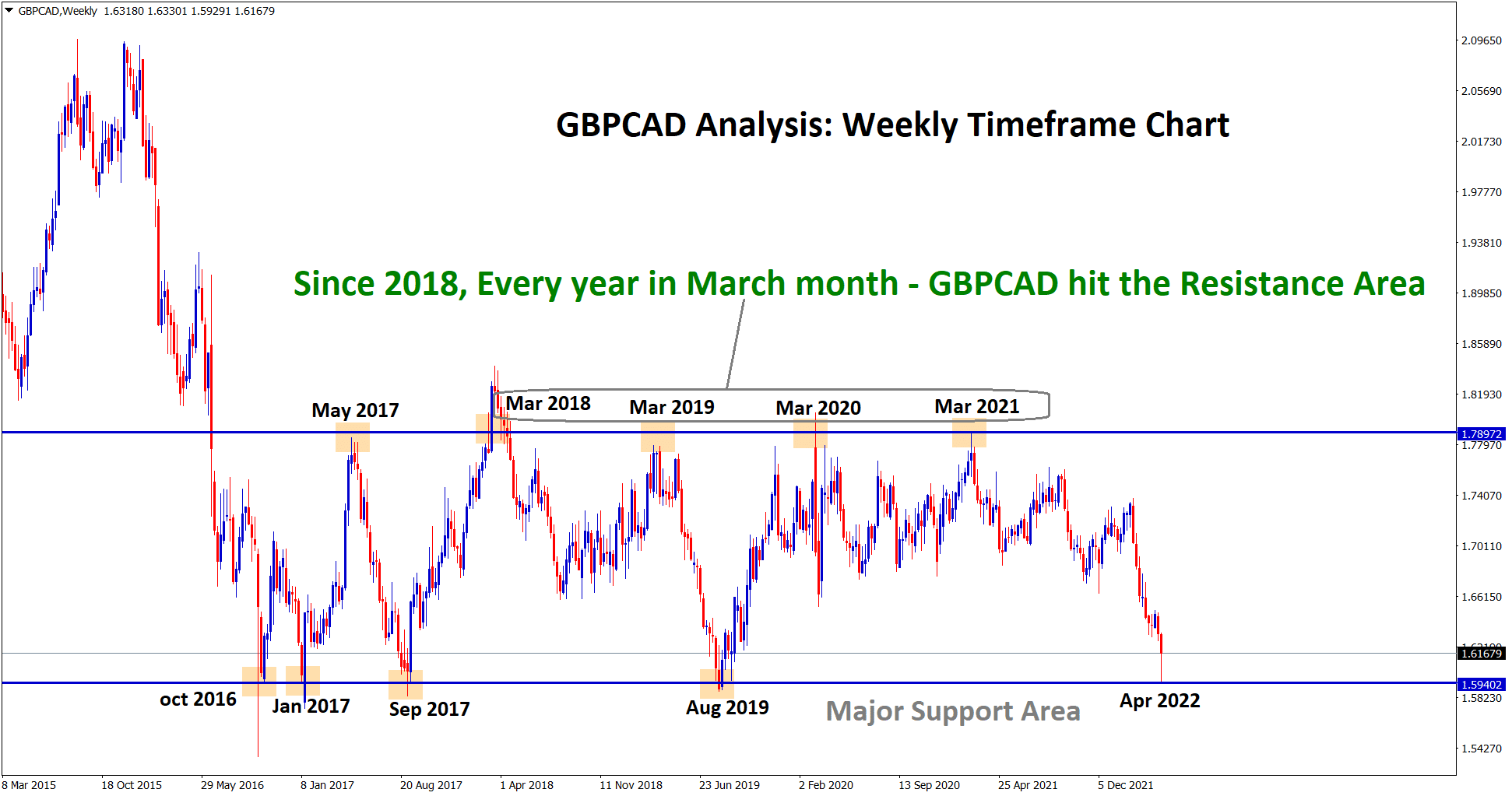 GBPCAD hits the major multi year support Area