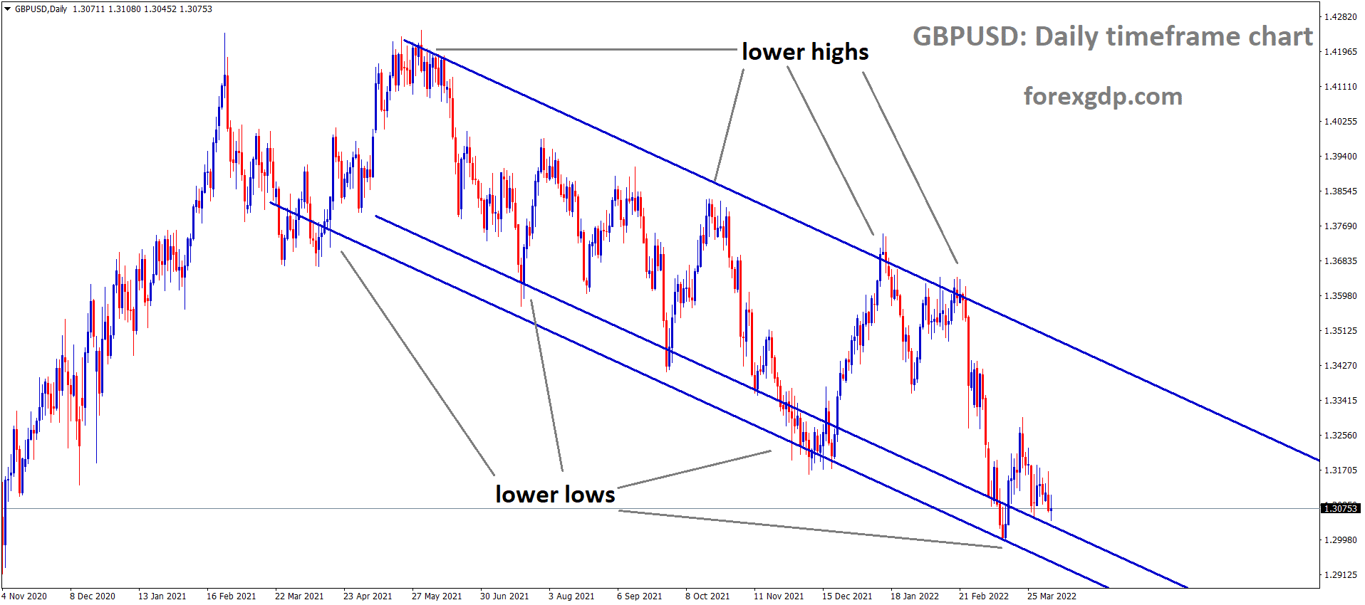 GBPUSD Daily Time Frame Market has reached the Lower Low Area of the Descending Channel.