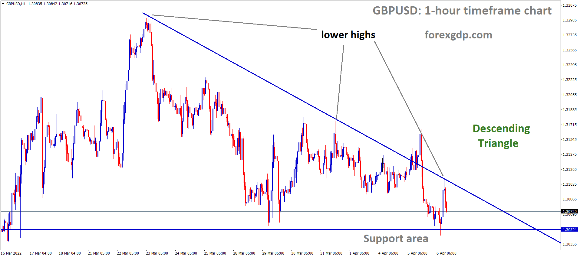 GBPUSD H1 Time Frame Market has Fallen from the Lower high area of the Descending triangle pattern