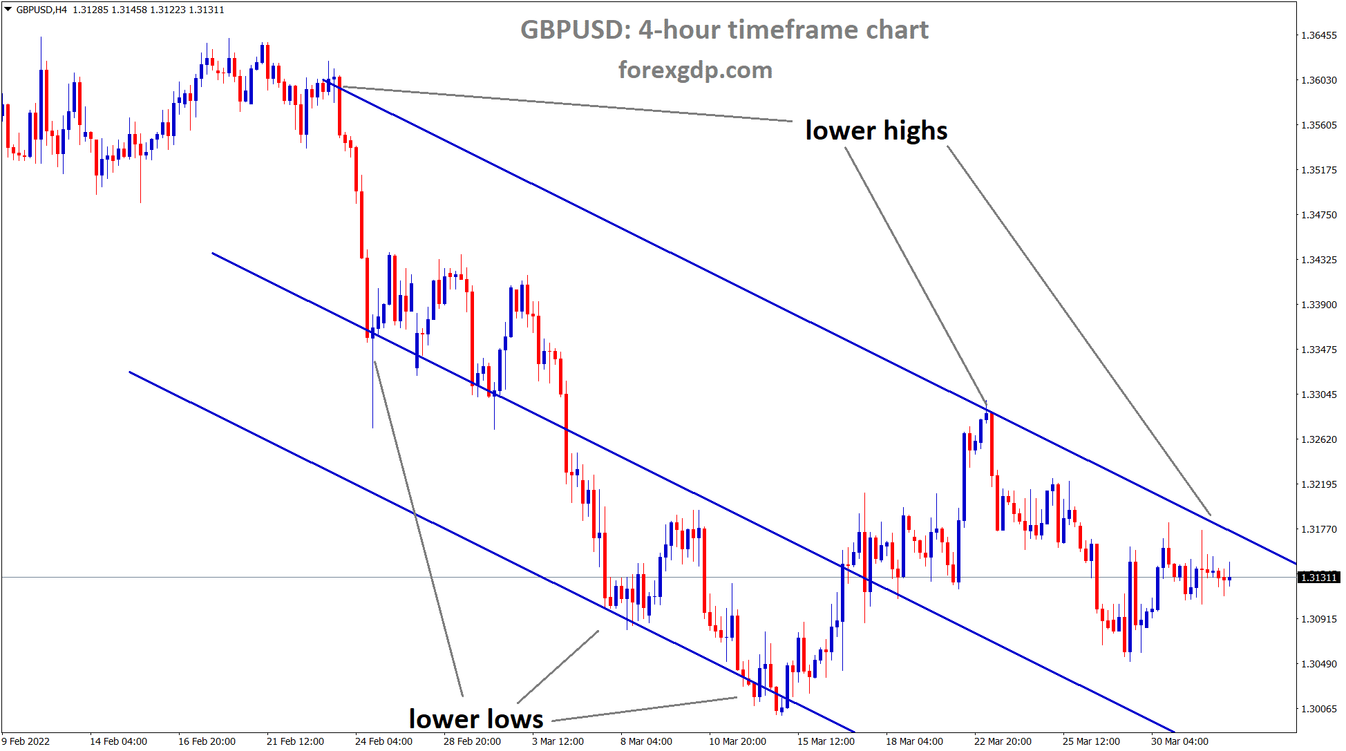 GBPUSD is consolidating at the lower high area of the descending channel in the 4 hour time frame chart