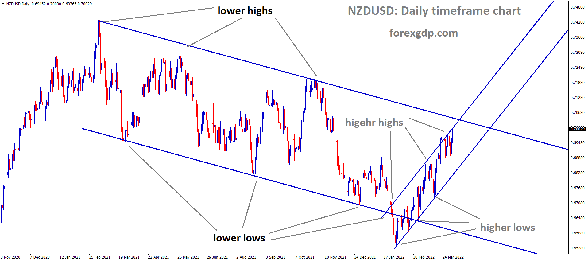 NZDUSD Daily Time Frame Market has reached the higher high area of the minor Ascending channel under the Major Descending channel.