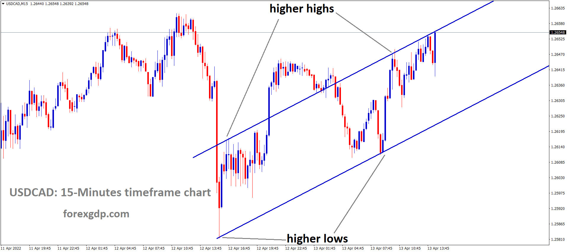 USDCAD 15 Time Frame Analysis Market is moving in an Ascending channel and the market has reached the higher high area of the Ascending Channel.