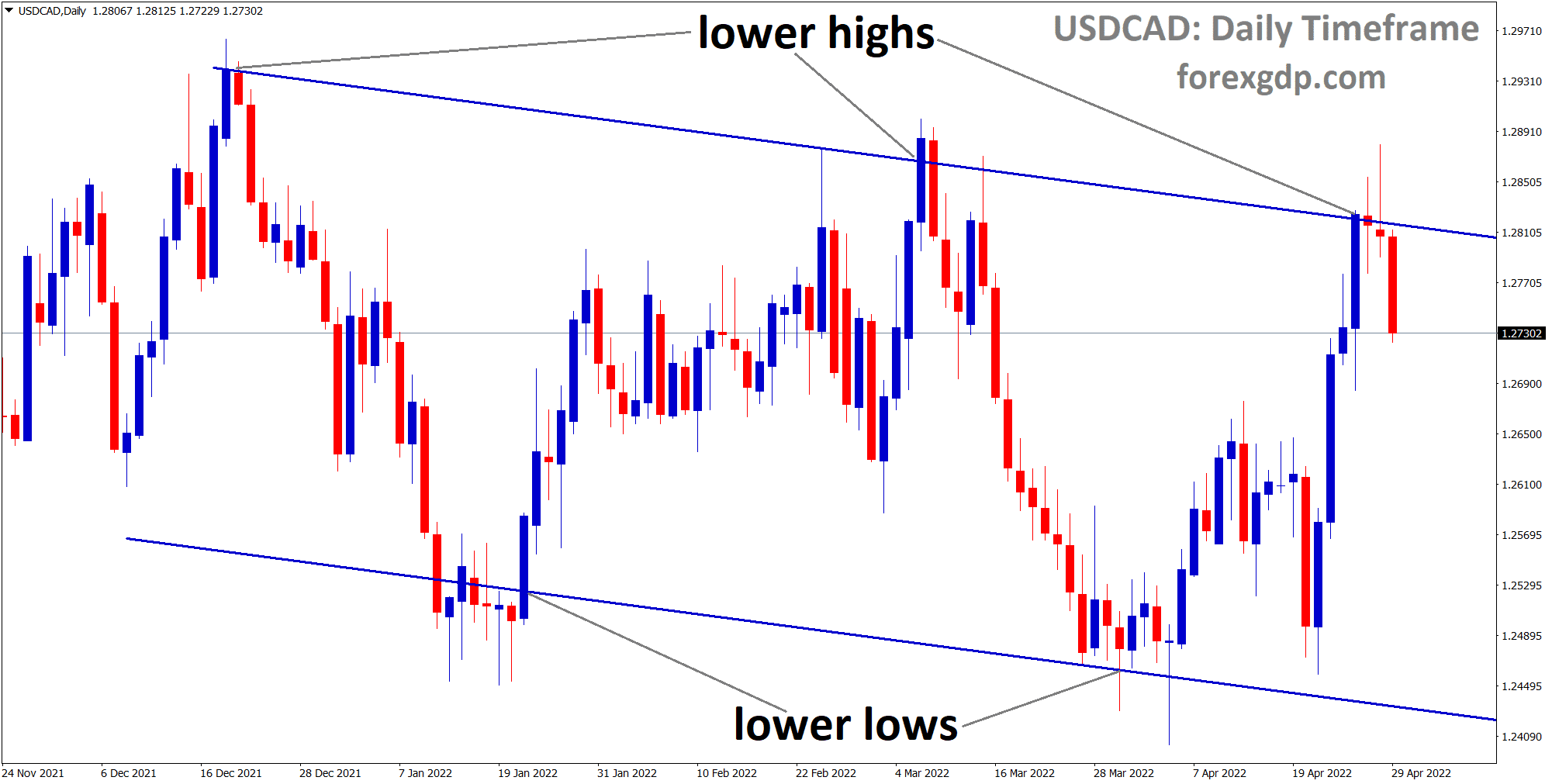 USDCAD is moving in Descending channel and reached lower high area.