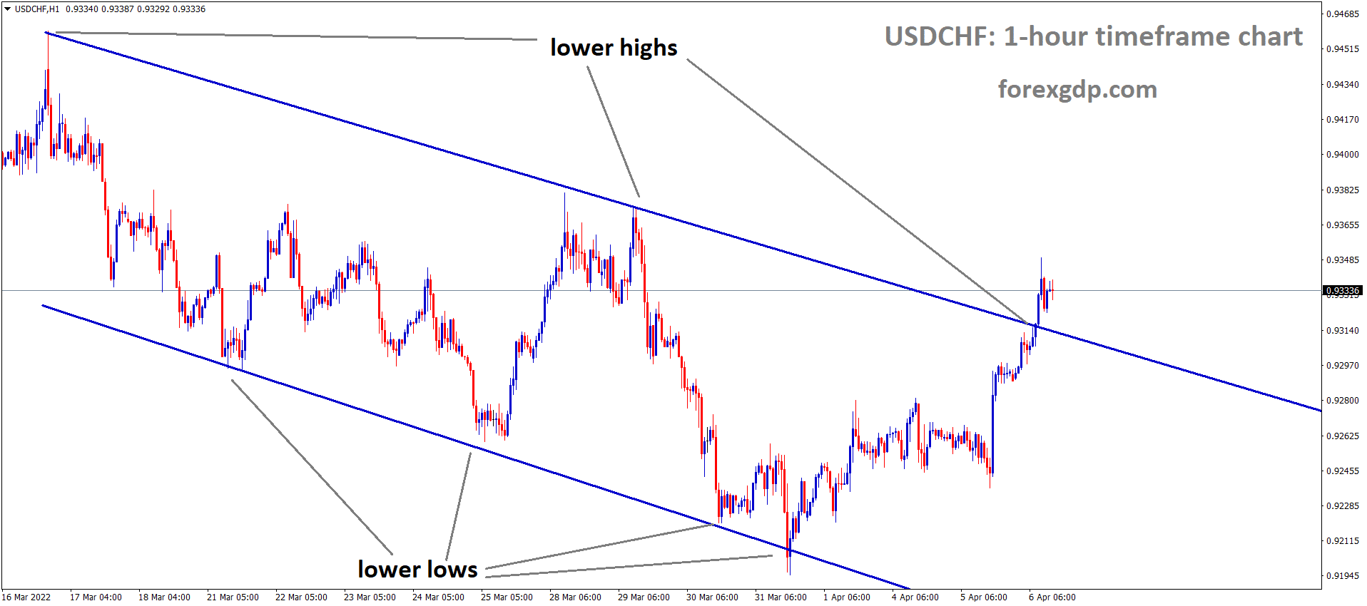 USDCHF H1 Time Frame Market is moving in the Descending channel and Market has reached the Lower high area of the Descending channel.
