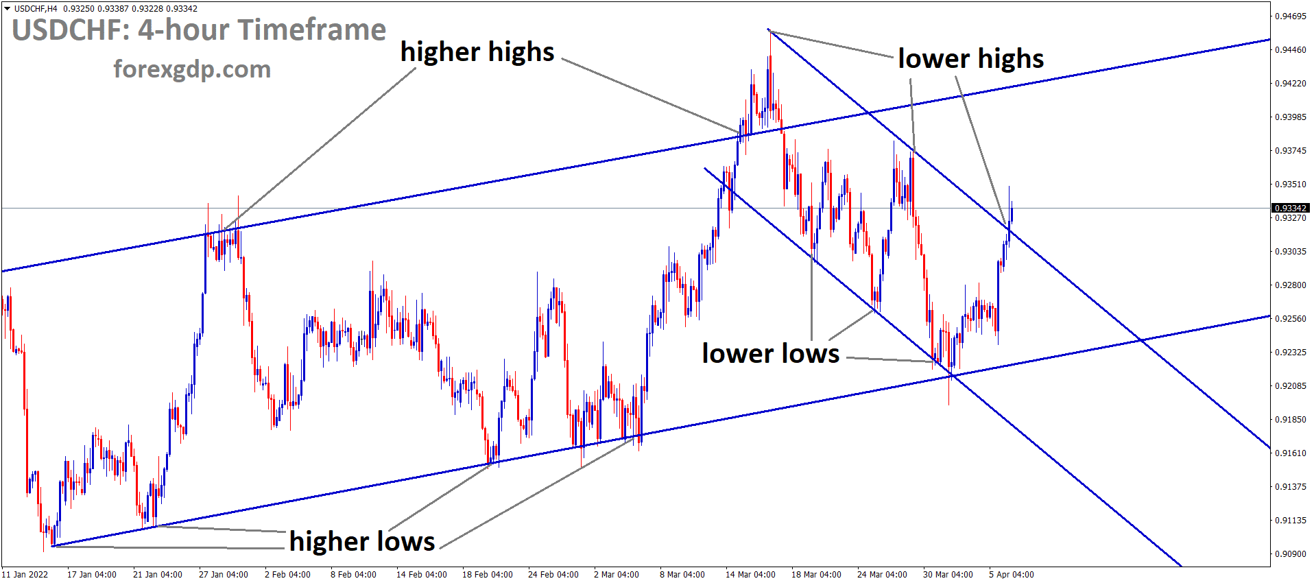 USDCHF H4 Time Frame Market is moving in an Ascending channel and Market has reached the Lower high area of the Minor Descending channel under Major Ascending channel.