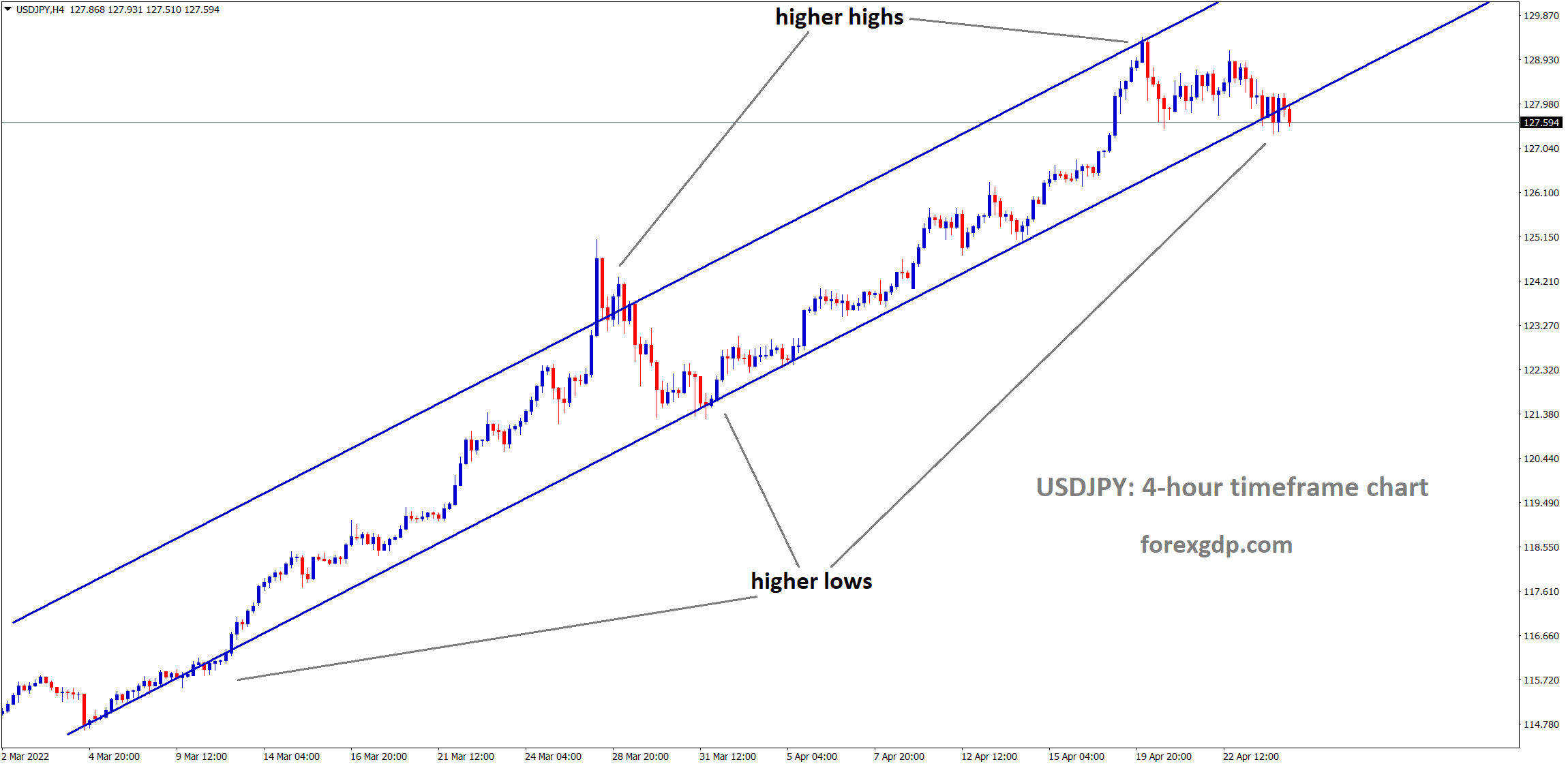 USDJPY 4 Hour market moving in ascending channel and reached higher lows.