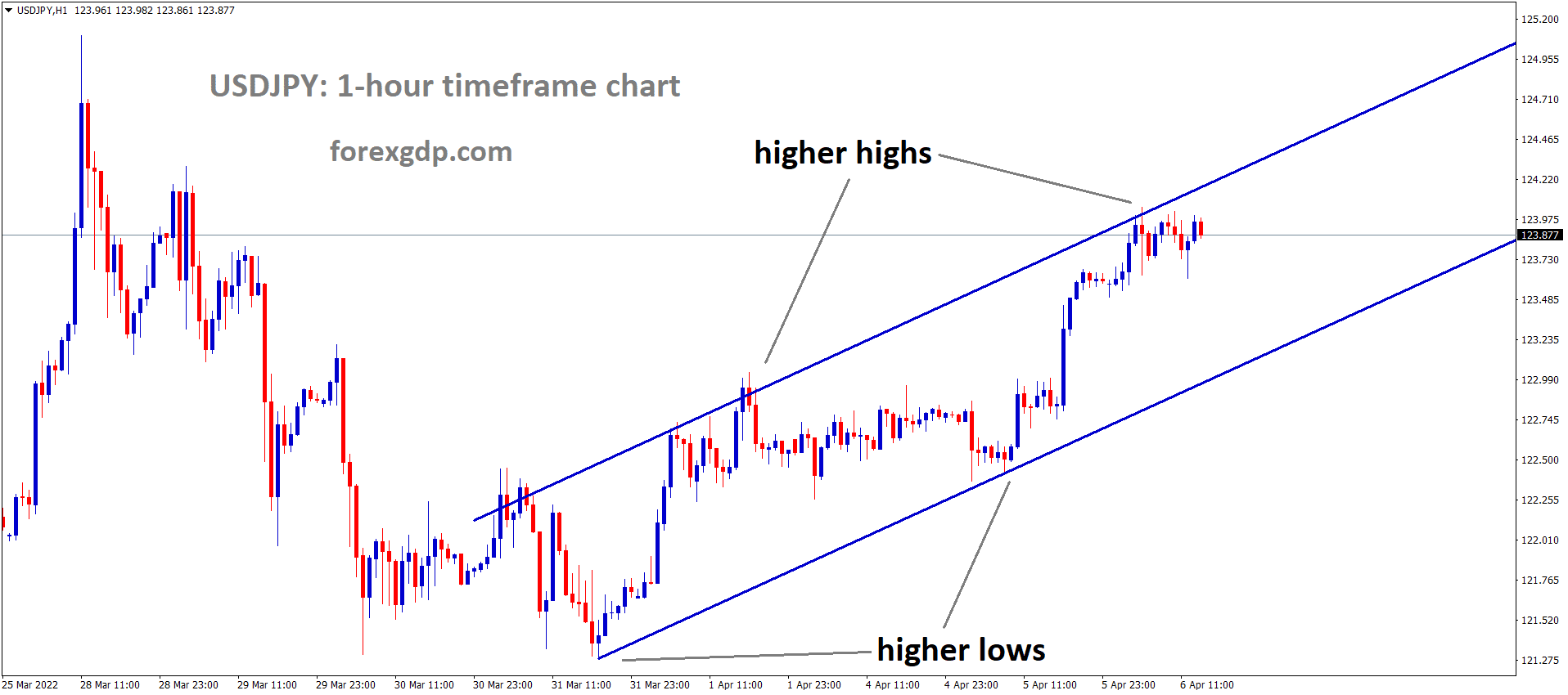 USDJPY H1 Time Frame Market is moving in an Ascending channel and the Market has Consolidated at the higher high area of the channel.