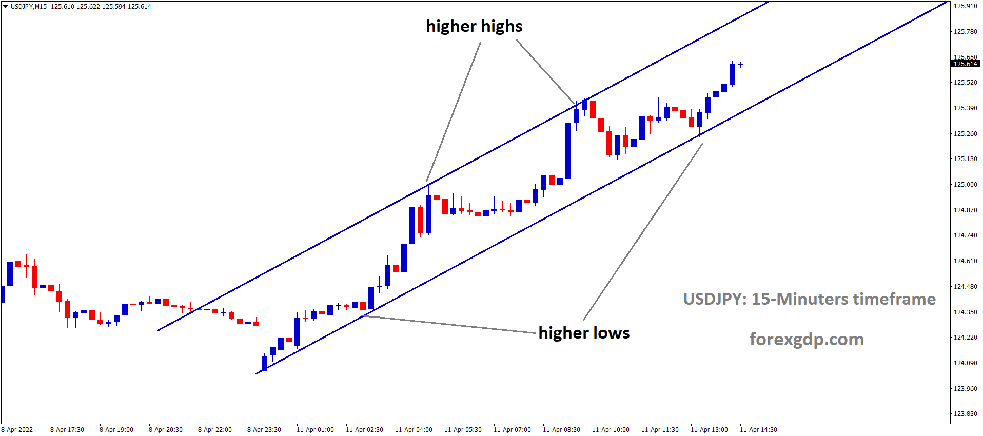 USDJPY M15 Time Frame Market is moving in an Ascending channel and the Market is rebounded from the higher low area of the Channel
