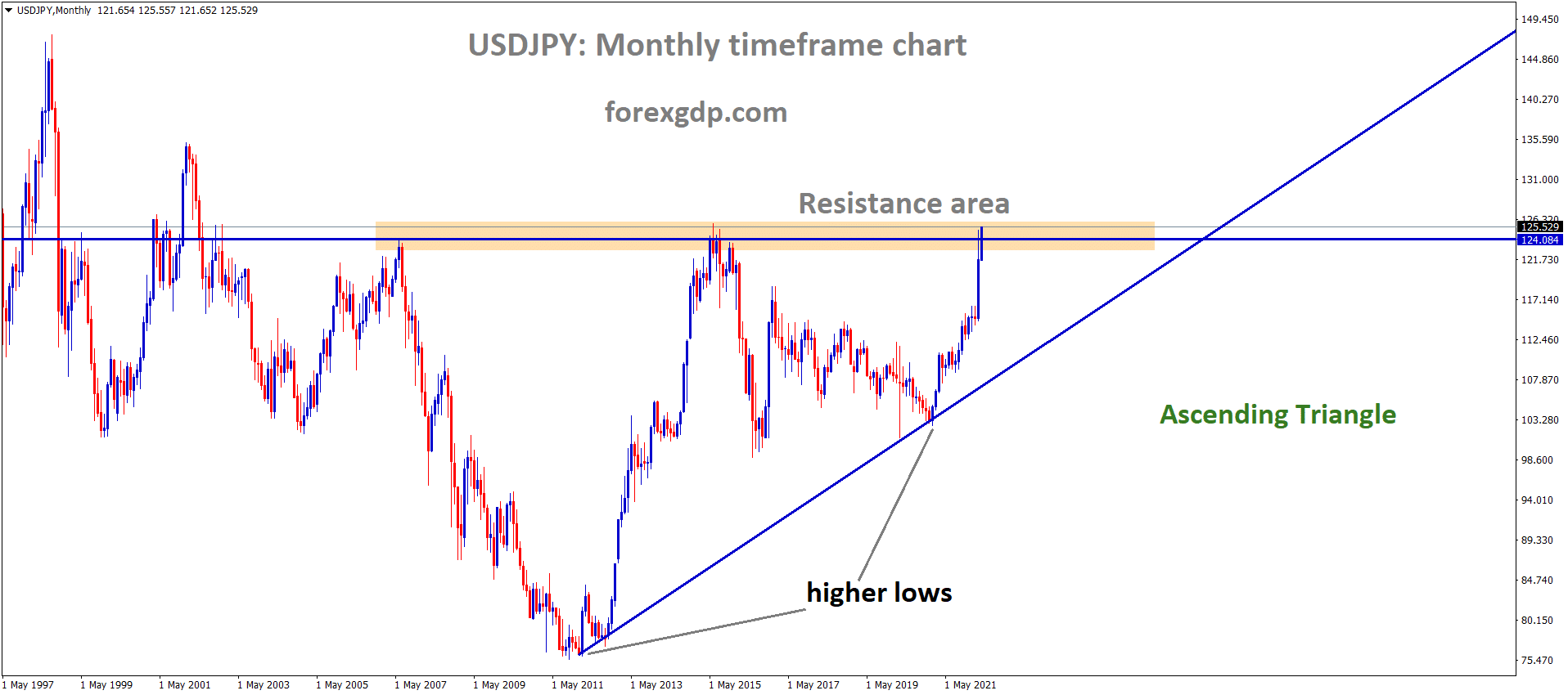 USDJPY Monthly Time Frame Market is moving in an Ascending triangle pattern and The market has reached the Horizontal Resistance area of the Pattern