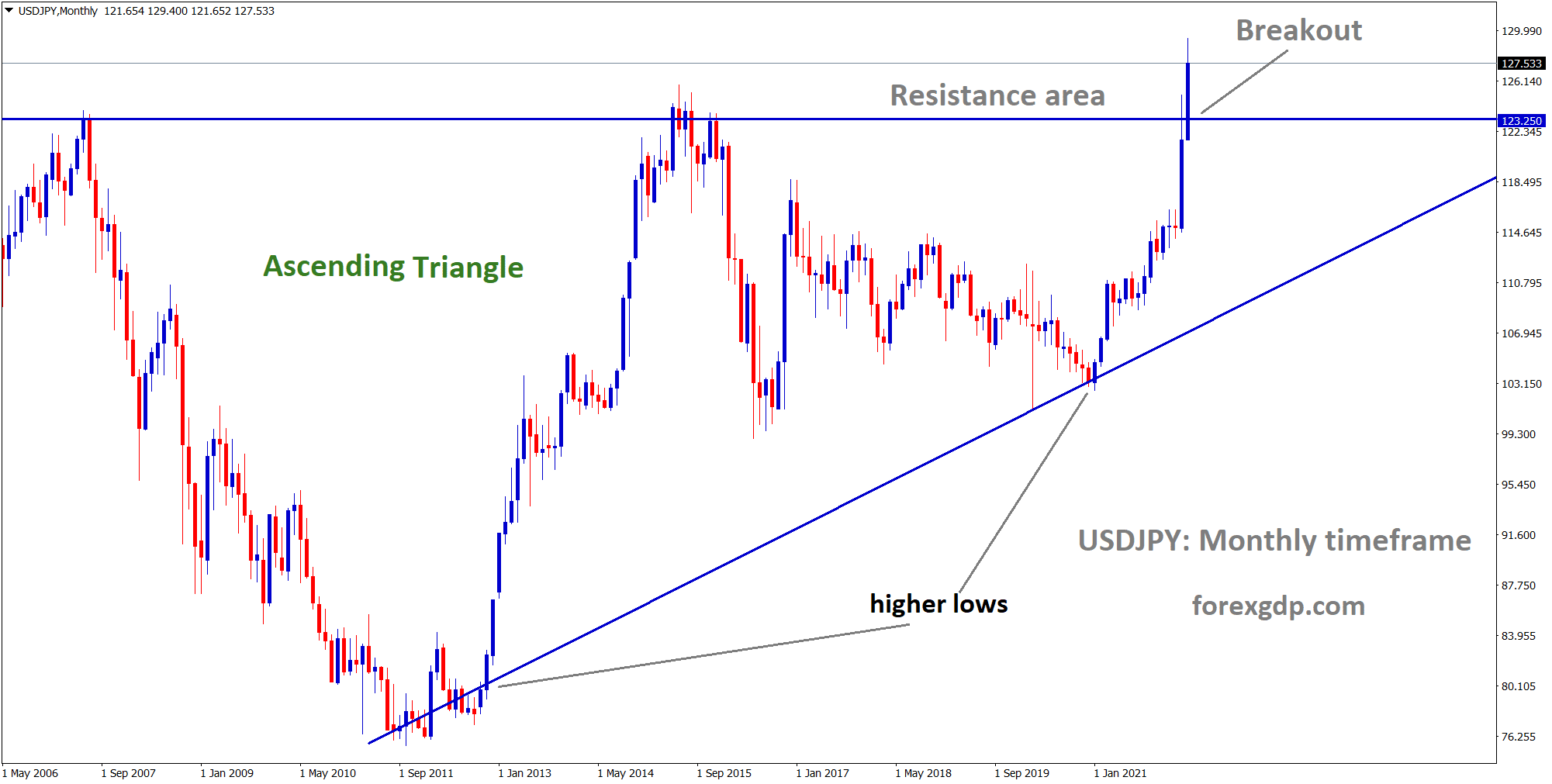 USDJPY Monthly market moving in ascending triangle and broken the resistance area
