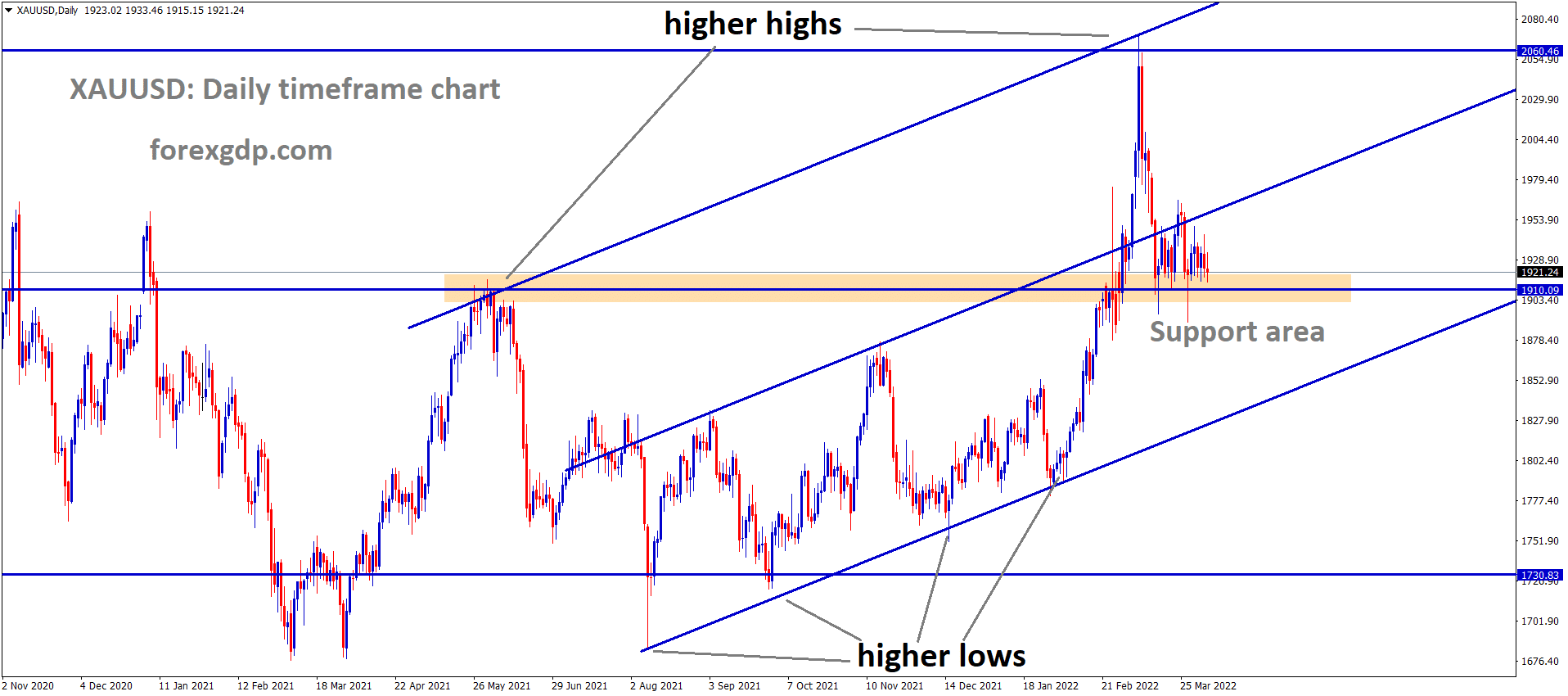 XAUUSD Daily time Frame Market is moving in an Ascending channel and the Market has consolidated at the higher low area of the Horizontal Support area of the Ascending channel.