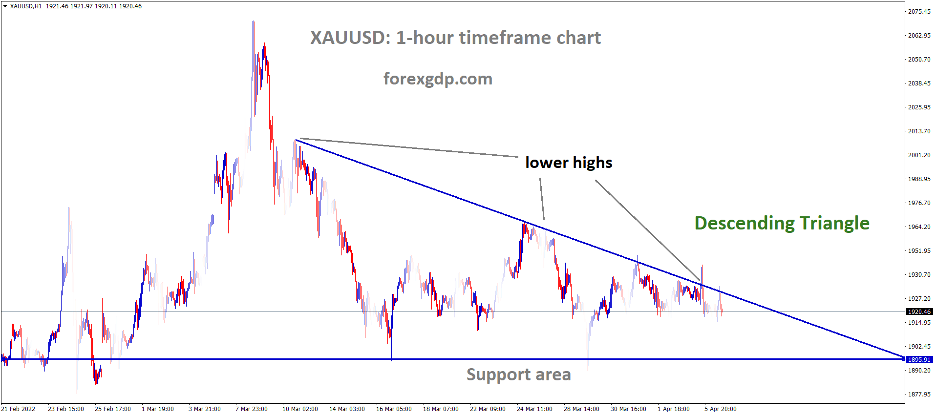 XAUUSD H1 Time Frame market is moving in the Descending triangle pattern