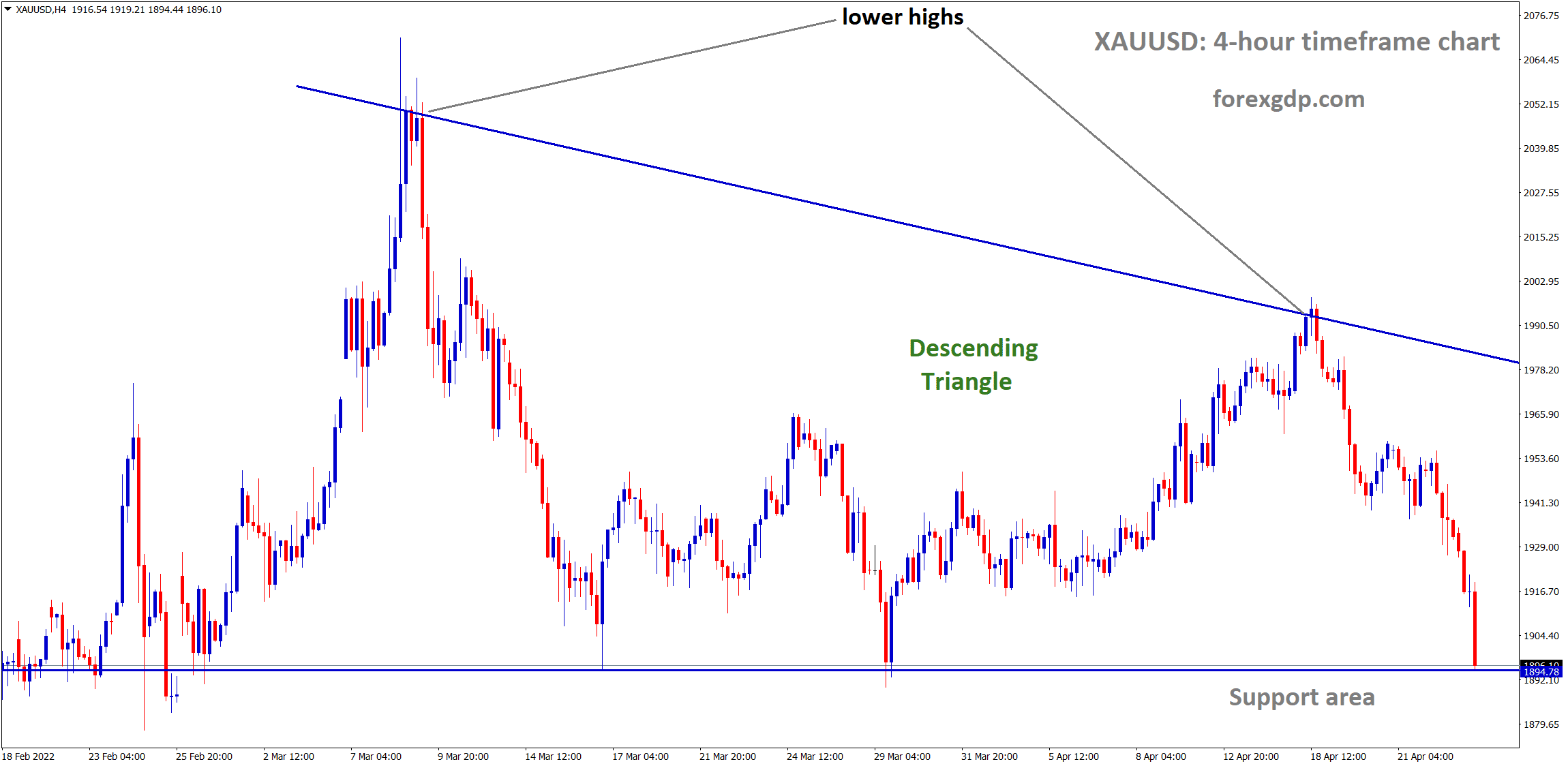 XAUUSD moving in Descending Triangle pattern and reached the support area.