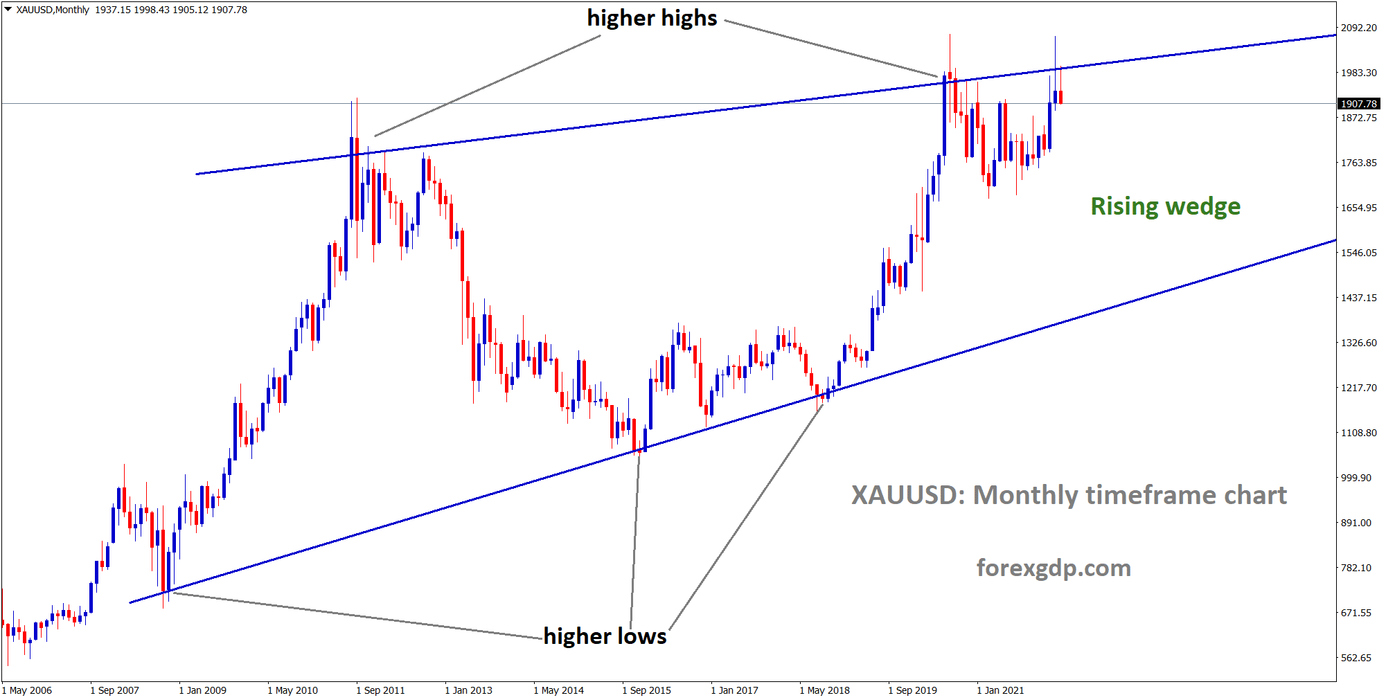 XAUUSD moving in Rising wedge pattern 1
