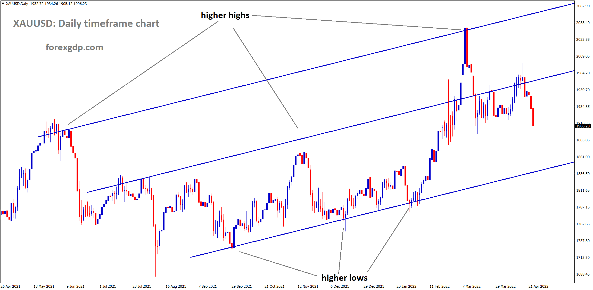 XAUUSD moving in ascending channel and the market is falling from the higher high of the channel.