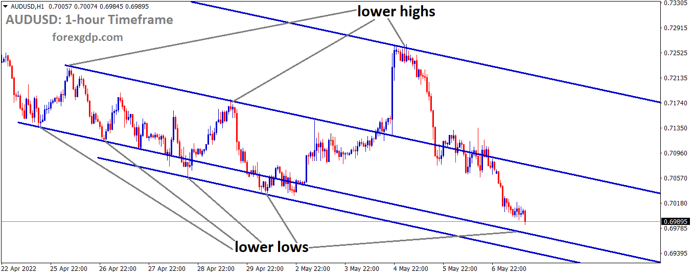 AUDUSD H1Time Frame Analysis Market is moving in the Descending channel and the Market has reached the Lower low area of the Channel