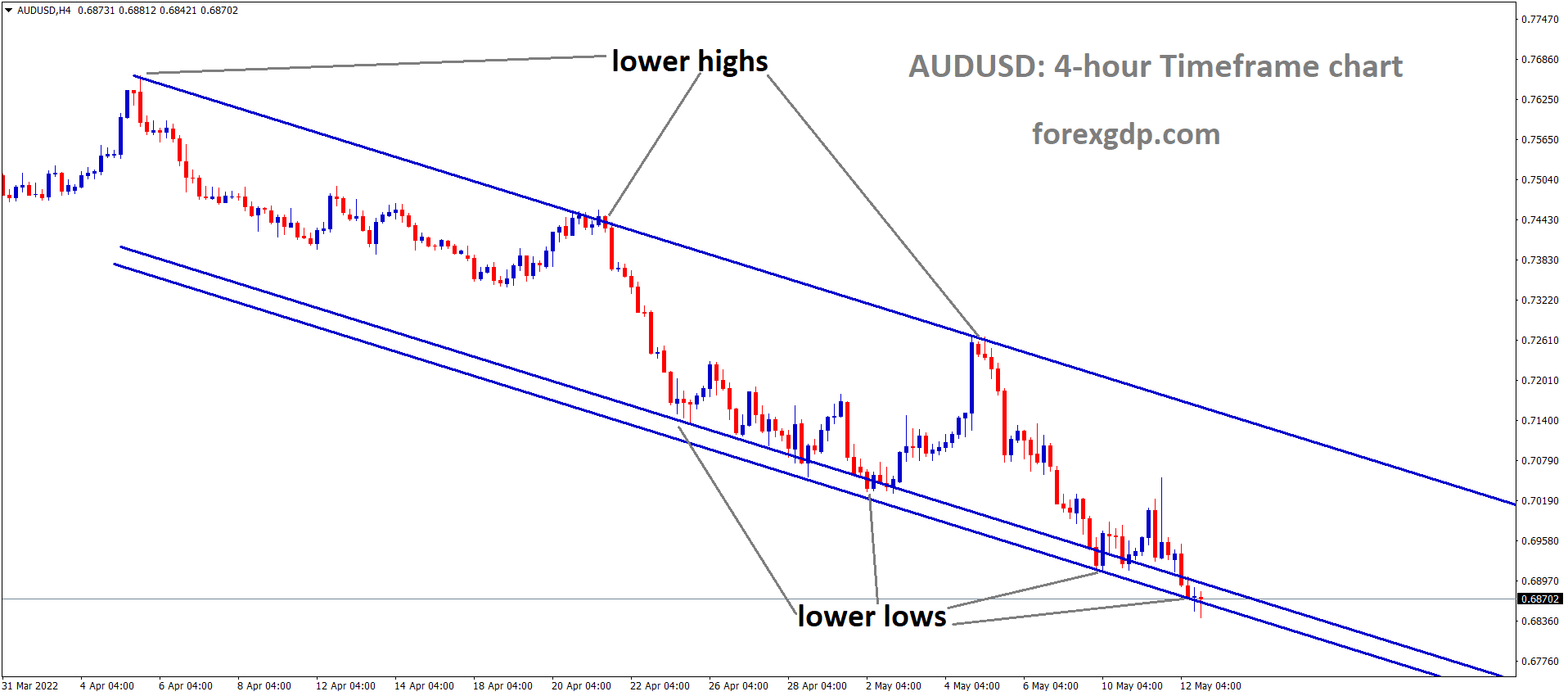 AUDUSD H4 Time Frame Analysis Market is moving in the Descending channel and the Market has reached the Lower low area of the Channel 1
