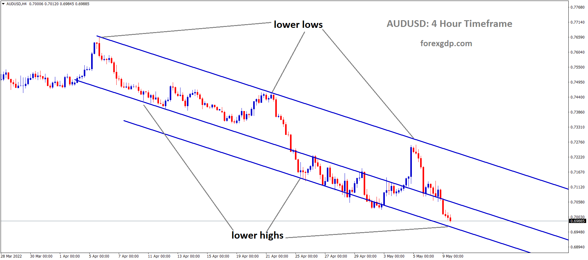 AUDUSD H4 Time Frame Analysis Market is moving in the Descending channel and the Market has reached the Lower low area of the Channel