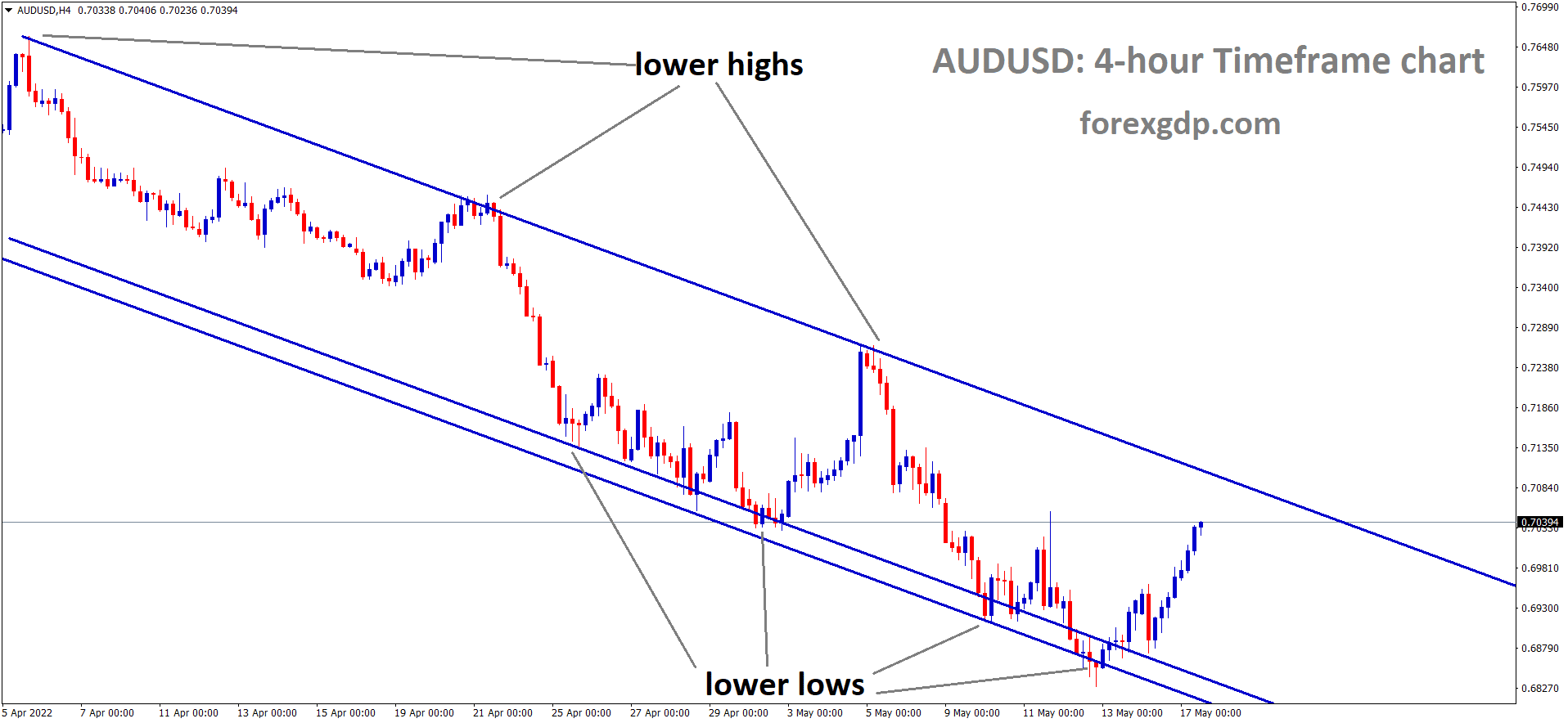AUDUSD H4 Time Frame Analysis Market is moving in the Descending channel and the Market has rebounded from the lower low area of the channel 4