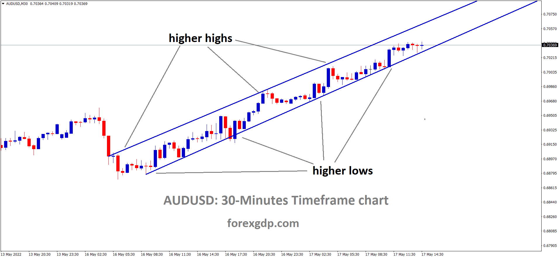 AUDUSD M30 Time Frame Analysis Market is moving in an Ascending channel and the Market has rebounded from the higher low area of the channel