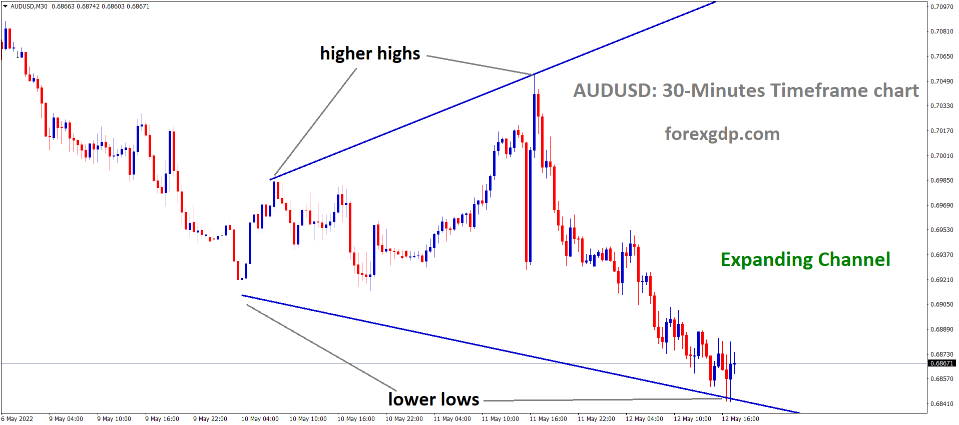 AUDUSD M30 Time Frame Analysis Market is moving in the Expanding channel and the market has rebounded from the lower low area of the channel