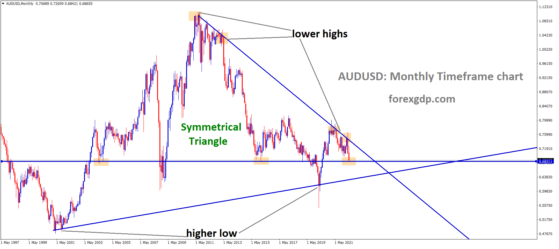 AUDUSD Monthly Time Frame Analysis Market is moving in the Symmetrical triangle pattern. 1