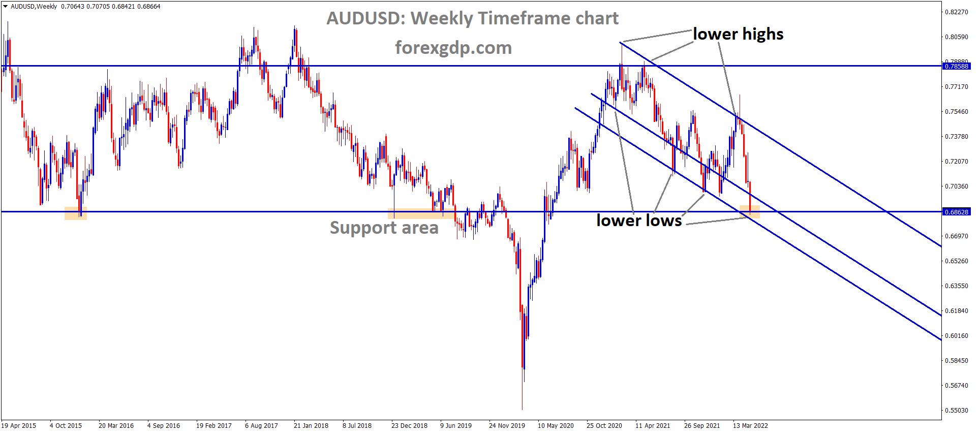 AUDUSD Weekly Time Frame Analysis Market is moving in the Descending channel. 1