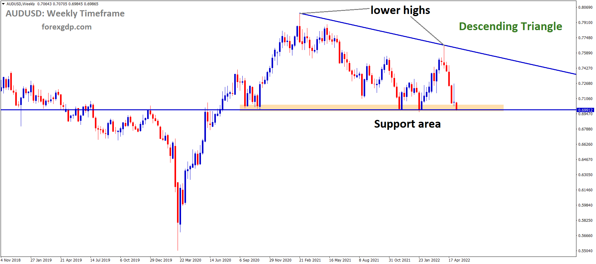 AUDUSD Weekly Time Frame Analysis Market is moving in the Descending triangle pattern and the Market has reached the Horizontal Support area of the Pattern