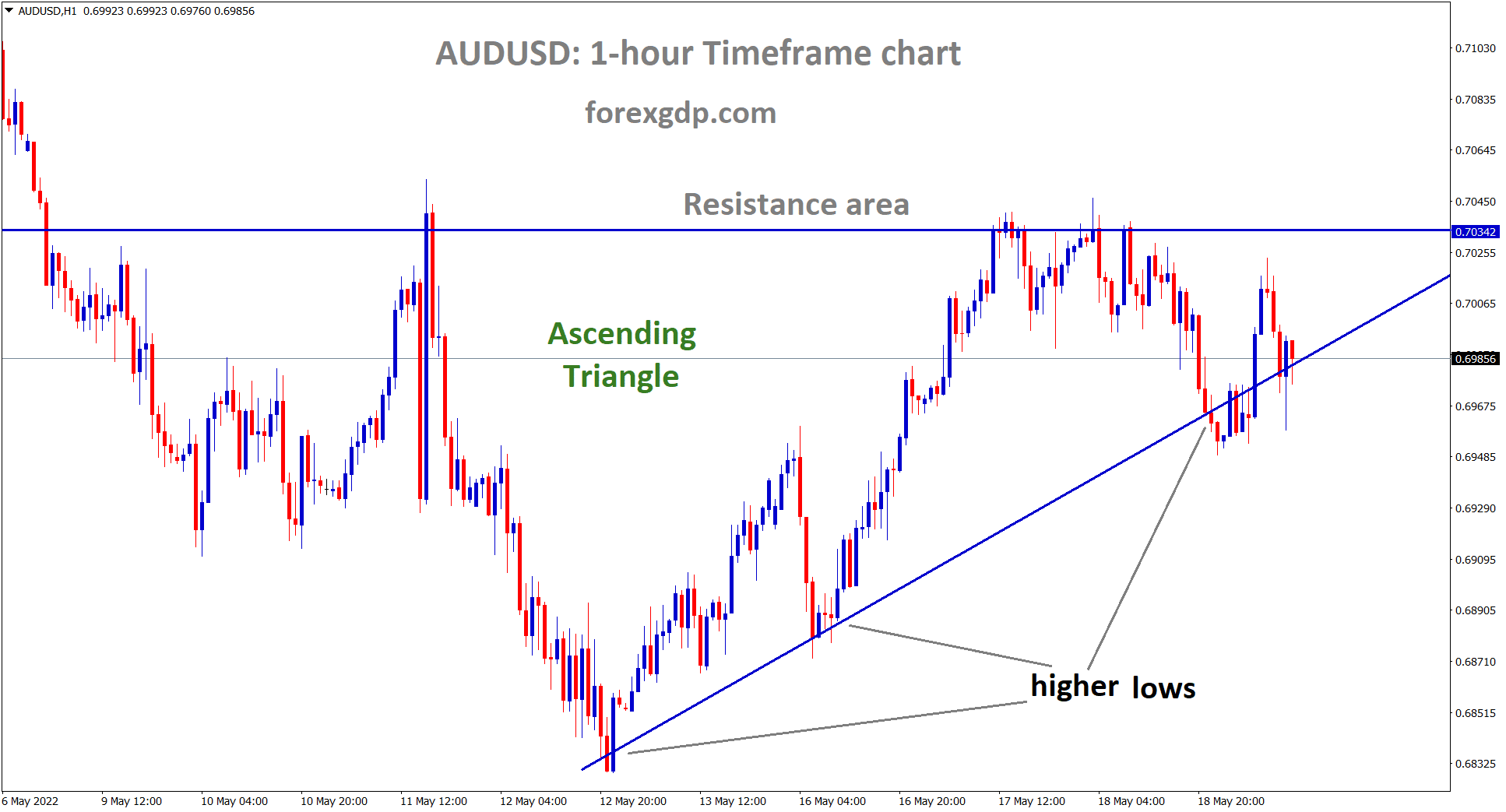 AUDUSD is moving in ascending triangle pattern and the market has reached the higher low area of the pattern.