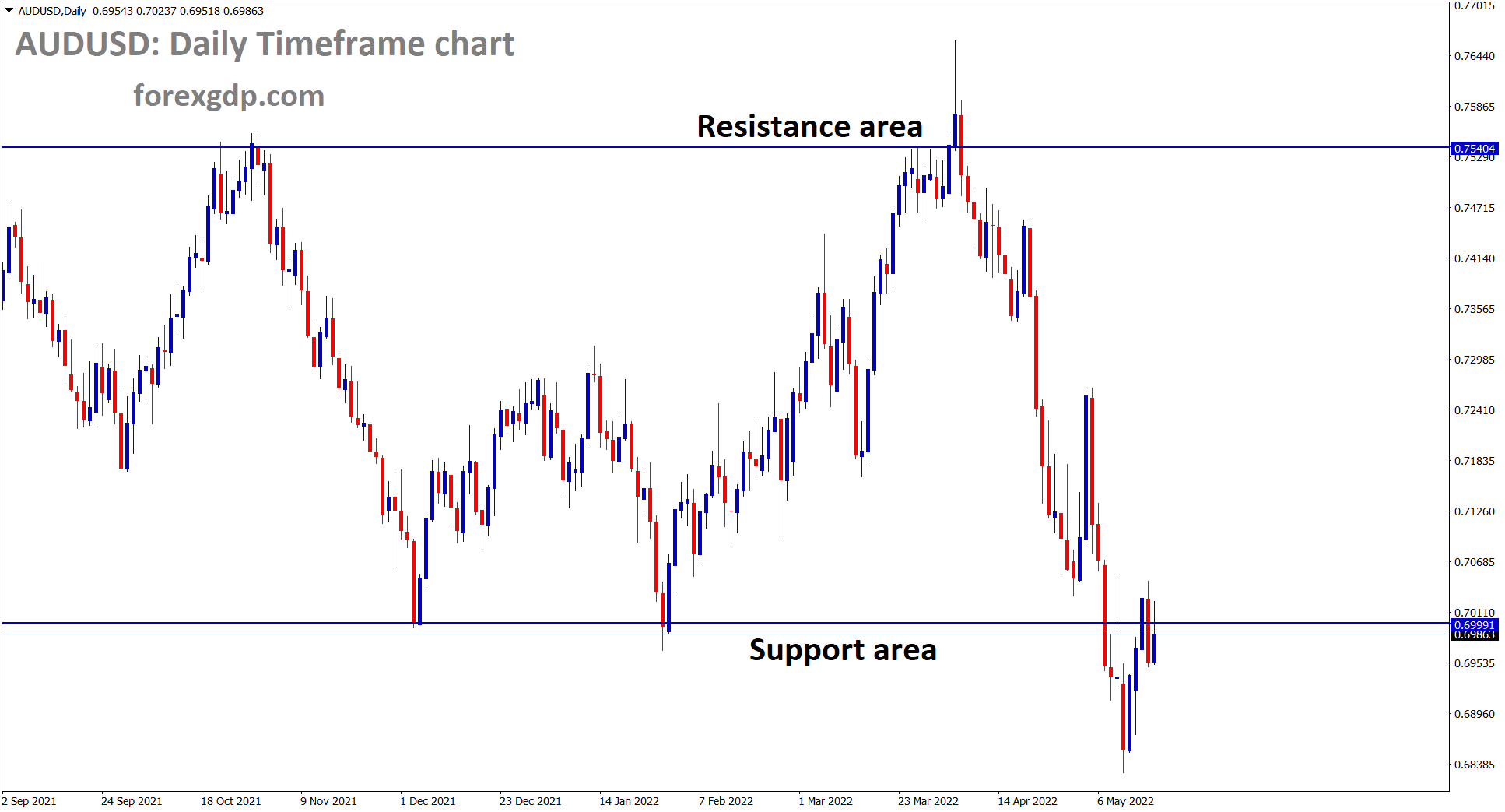 AUDUSD moving in box pattern support is broken and now the market is retesting the broken support.