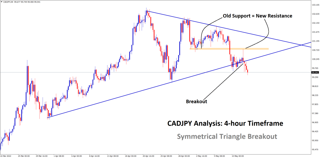 CADJPY has broken the symmetrical triangle bottom