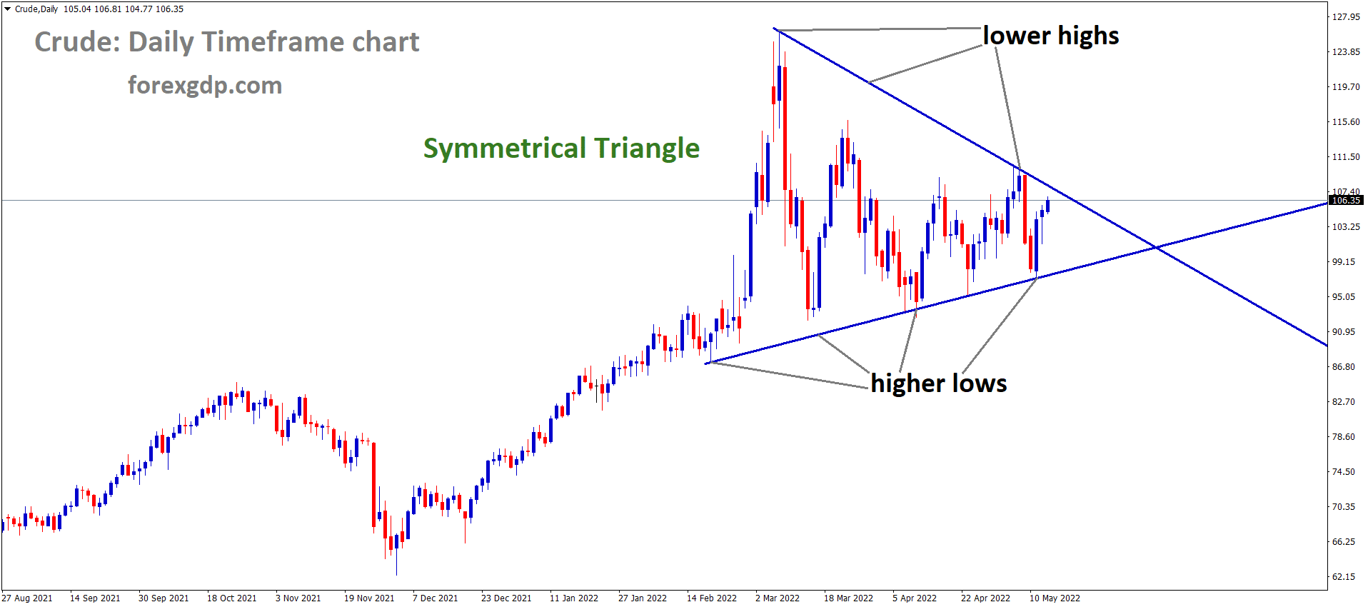Crude Daily Time Frame Analysis Market is moving in the Symmetrical triangle pattern and the Market has reached the lower high area the Pattern 1